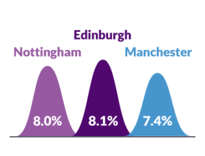 The fastest growing city is Edinburgh