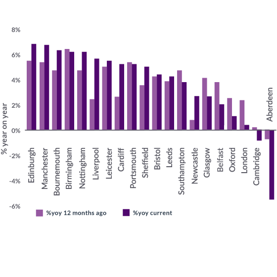 UK cities growth rate - current and 12 months ago graph